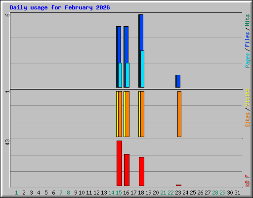 Daily usage for February 2026