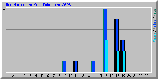 Hourly usage for February 2026