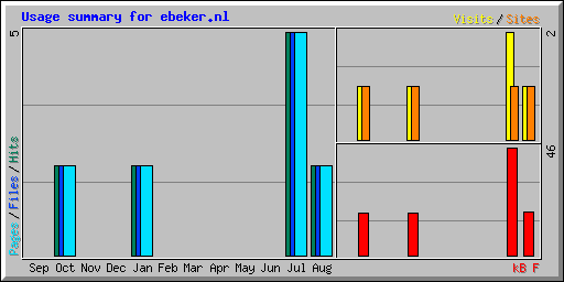 Usage summary for ebeker.nl