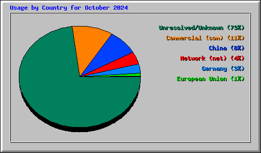 Usage by Country for October 2024