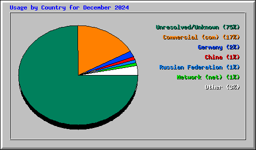 Usage by Country for December 2024