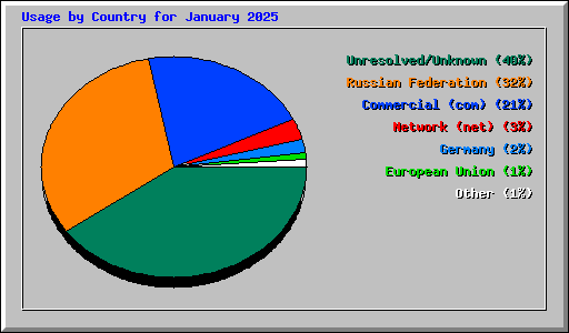 Usage by Country for January 2025