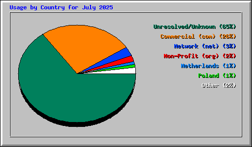 Usage by Country for July 2025