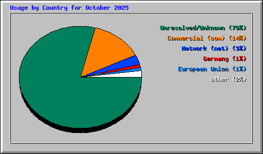 Usage by Country for October 2025