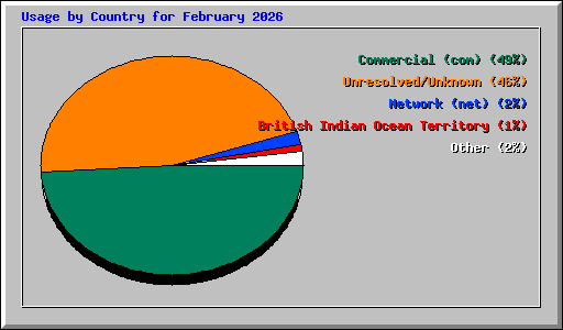 Usage by Country for February 2026