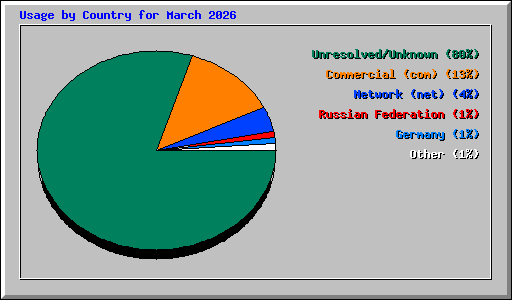 Usage by Country for March 2026