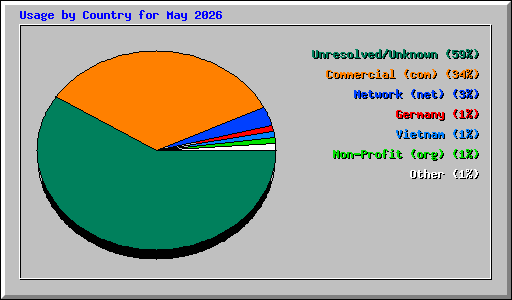 Usage by Country for May 2026