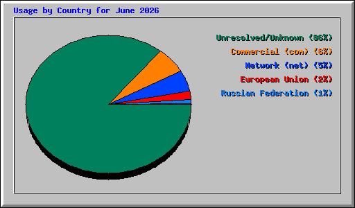 Usage by Country for June 2026