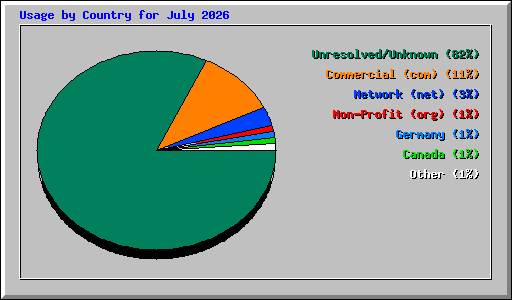 Usage by Country for July 2026