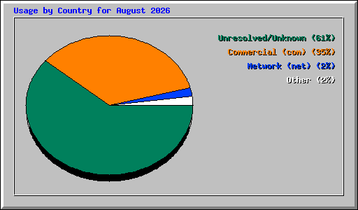 Usage by Country for August 2026