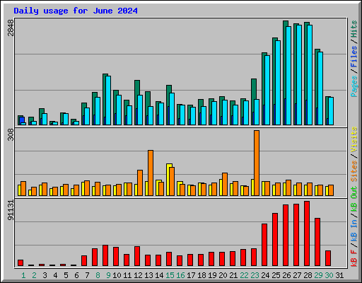 Daily usage for June 2024