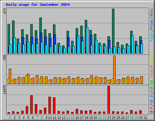 Daily usage for September 2024