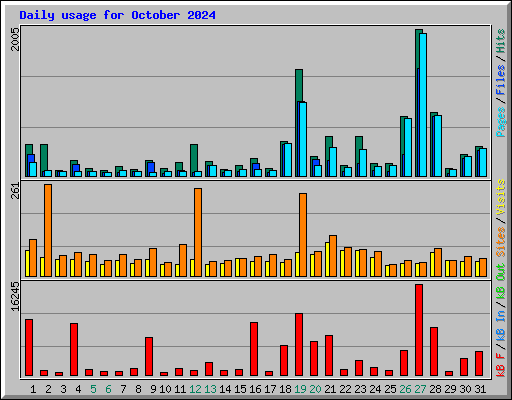 Daily usage for October 2024