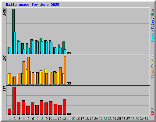 Daily usage for June 2025
