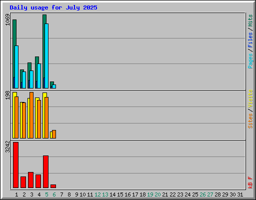 Daily usage for July 2025