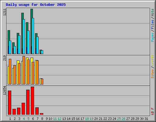 Daily usage for October 2025