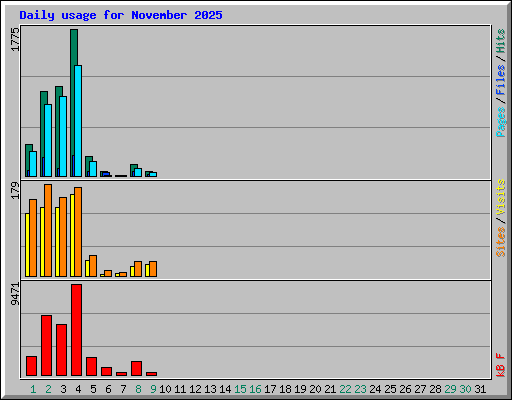Daily usage for November 2025