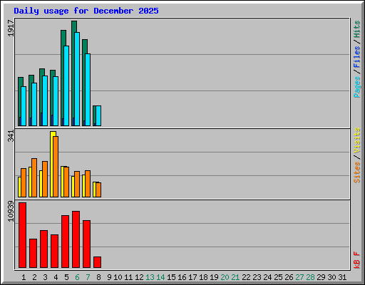 Daily usage for December 2025