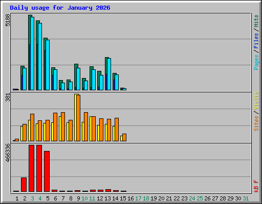 Daily usage for January 2026