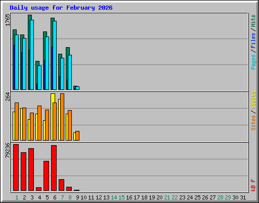Daily usage for February 2026