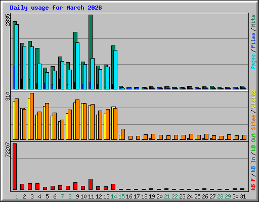 Daily usage for March 2026