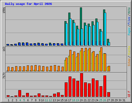 Daily usage for April 2026