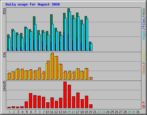 Daily usage for August 2026