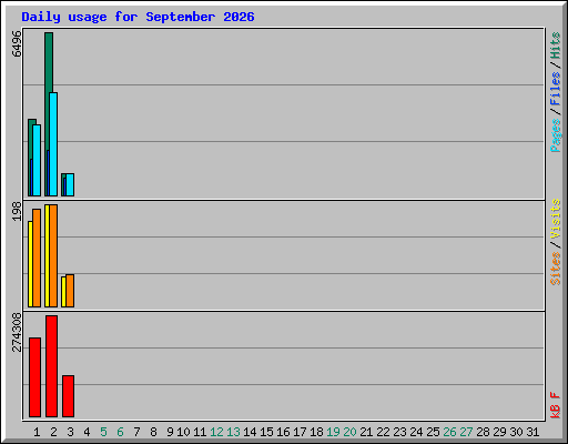 Daily usage for September 2026