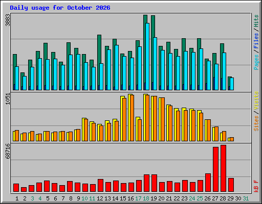 Daily usage for October 2026
