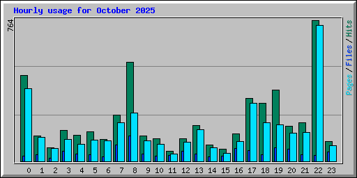 Hourly usage for October 2025