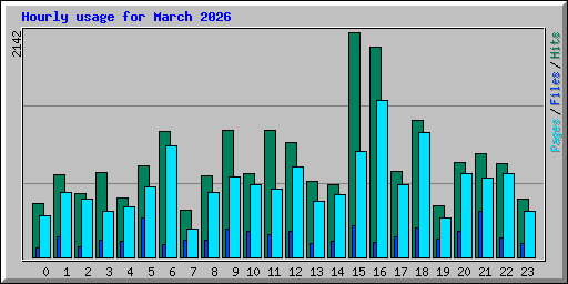 Hourly usage for March 2026