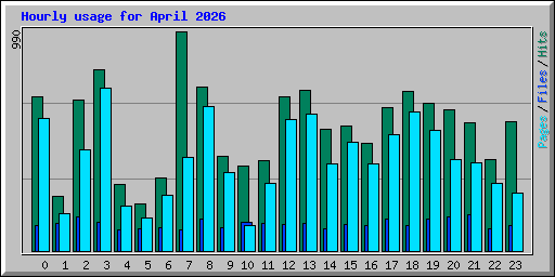 Hourly usage for April 2026