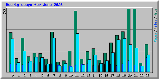 Hourly usage for June 2026