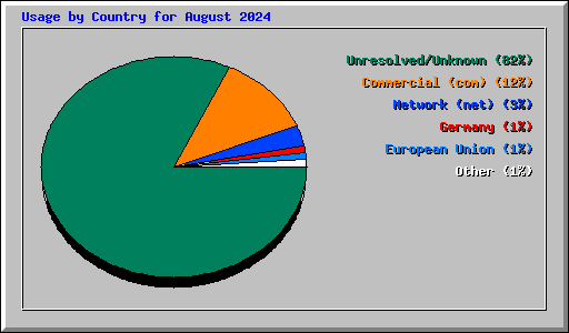 Usage by Country for August 2024