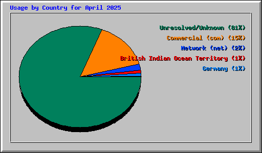 Usage by Country for April 2025
