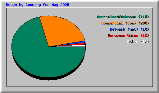 Usage by Country for May 2025