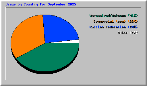 Usage by Country for September 2025