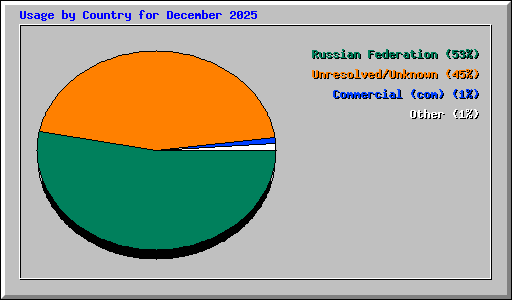 Usage by Country for December 2025