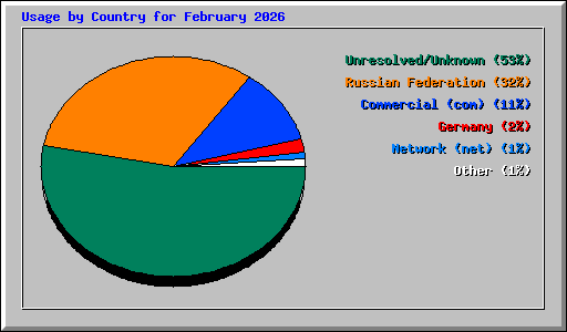 Usage by Country for February 2026