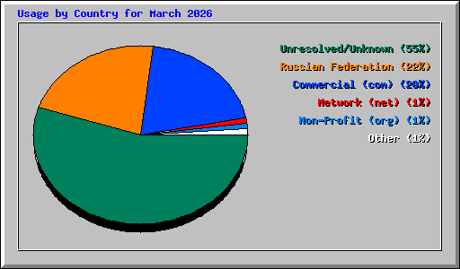 Usage by Country for March 2026