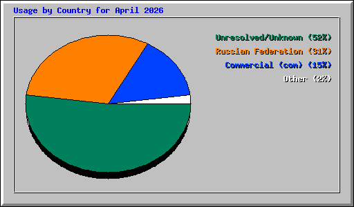Usage by Country for April 2026