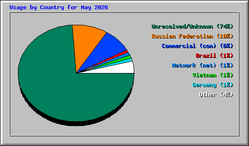 Usage by Country for May 2026