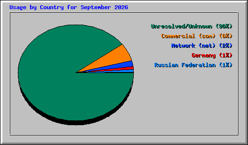 Usage by Country for September 2026
