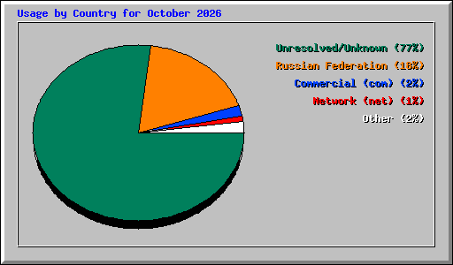 Usage by Country for October 2026