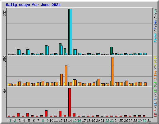 Daily usage for June 2024