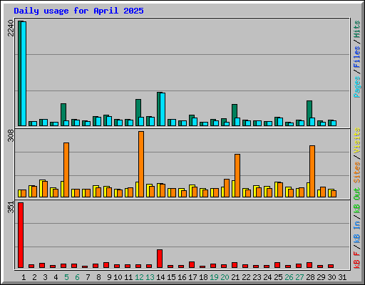 Daily usage for April 2025