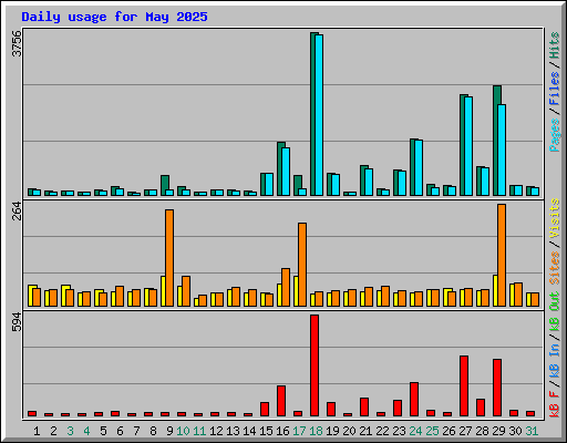 Daily usage for May 2025