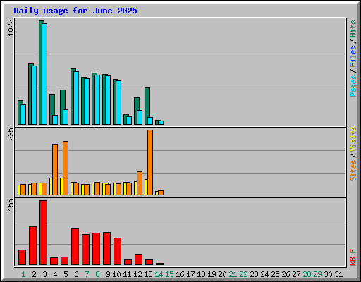 Daily usage for June 2025