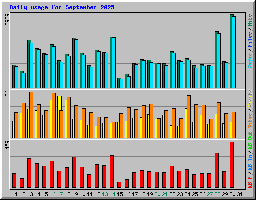 Daily usage for September 2025
