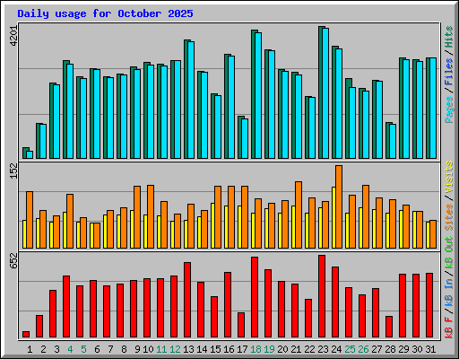 Daily usage for October 2025